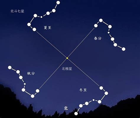 北斗七星季節位置|北斗七星一年四季都能看到吗？